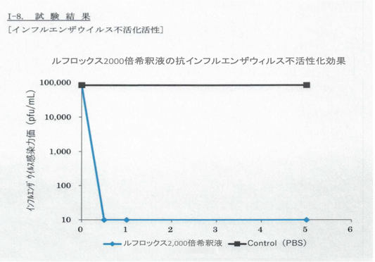 インフルエンザウイルス不活性化が確認されました